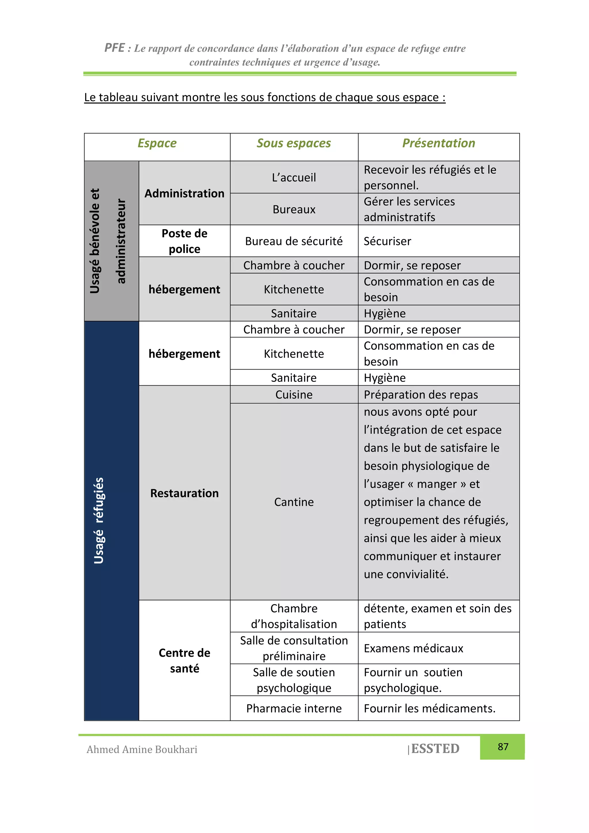 PFE : Le rapport de concordance dans l’élaboration d’un espace de refuge entre
contraintes techniques et urgence d’usage.
Ahmed Amine Boukhari |ESSTED 87
Le tableau suivant montre les sous fonctions de chaque sous espace :
Espace Sous espaces Présentation
Usagébénévoleet
administrateur
Administration
L’accueil
Recevoir les réfugiés et le
personnel.
Bureaux
Gérer les services
administratifs
Poste de
police
Bureau de sécurité Sécuriser
hébergement
Chambre à coucher Dormir, se reposer
Kitchenette
Consommation en cas de
besoin
Sanitaire Hygiène
Usagéréfugiés
hébergement
Chambre à coucher Dormir, se reposer
Kitchenette
Consommation en cas de
besoin
Sanitaire Hygiène
Restauration
Cuisine Préparation des repas
Cantine
nous avons opté pour
l’intégration de cet espace
dans le but de satisfaire le
besoin physiologique de
l’usager « manger » et
optimiser la chance de
regroupement des réfugiés,
ainsi que les aider à mieux
communiquer et instaurer
une convivialité.
Centre de
santé
Chambre
d’hospitalisation
détente, examen et soin des
patients
Salle de consultation
préliminaire
Examens médicaux
Salle de soutien
psychologique
Fournir un soutien
psychologique.
Pharmacie interne Fournir les médicaments.
 