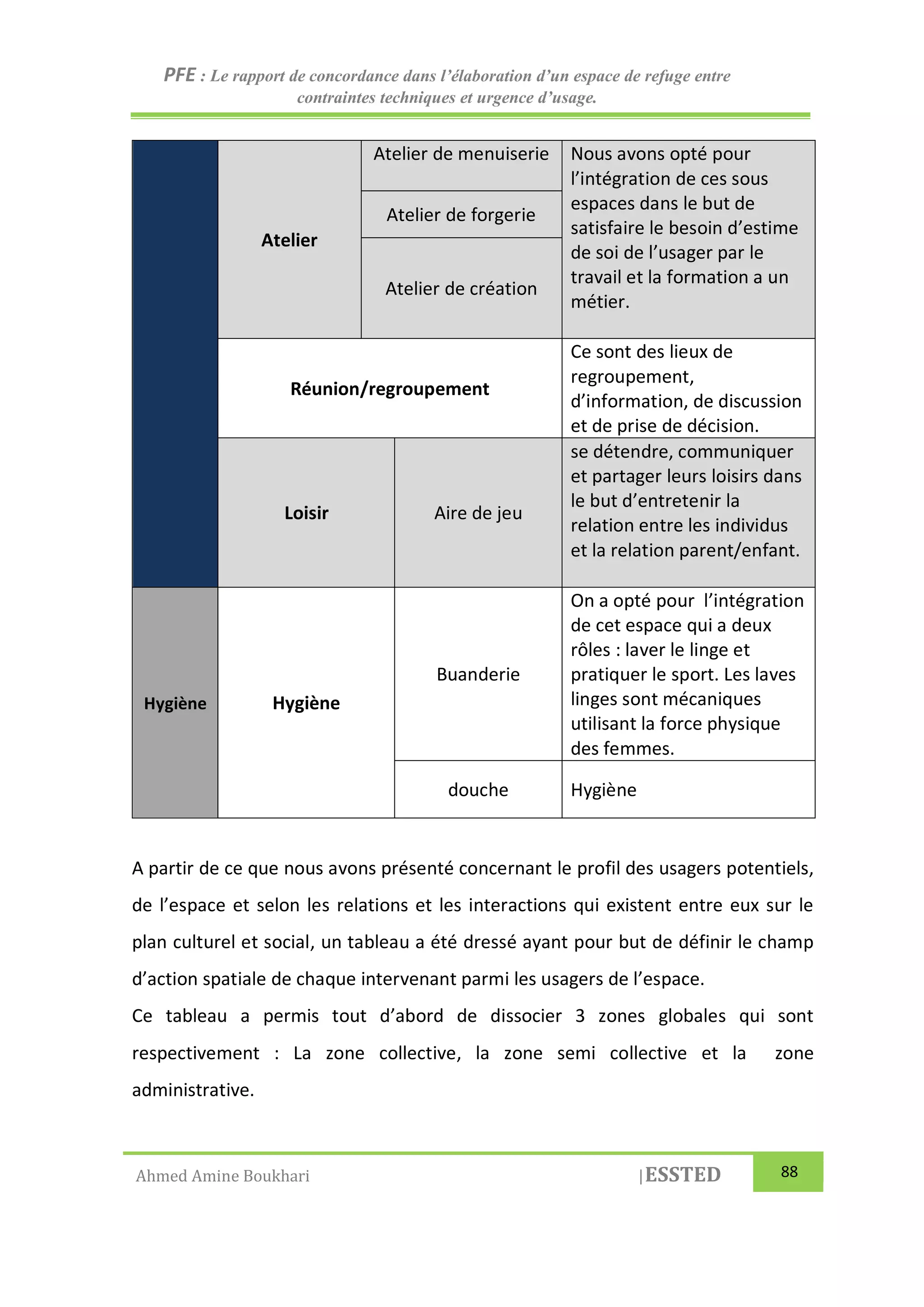 PFE : Le rapport de concordance dans l’élaboration d’un espace de refuge entre
contraintes techniques et urgence d’usage.
Ahmed Amine Boukhari |ESSTED 88
A partir de ce que nous avons présenté concernant le profil des usagers potentiels,
de l’espace et selon les relations et les interactions qui existent entre eux sur le
plan culturel et social, un tableau a été dressé ayant pour but de définir le champ
d’action spatiale de chaque intervenant parmi les usagers de l’espace.
Ce tableau a permis tout d’abord de dissocier 3 zones globales qui sont
respectivement : La zone collective, la zone semi collective et la zone
administrative.
Atelier
Atelier de menuiserie Nous avons opté pour
l’intégration de ces sous
espaces dans le but de
satisfaire le besoin d’estime
de soi de l’usager par le
travail et la formation a un
métier.
Atelier de forgerie
Atelier de création
Réunion/regroupement
Ce sont des lieux de
regroupement,
d’information, de discussion
et de prise de décision.
Loisir Aire de jeu
se détendre, communiquer
et partager leurs loisirs dans
le but d’entretenir la
relation entre les individus
et la relation parent/enfant.
Hygiène Hygiène
Buanderie
On a opté pour l’intégration
de cet espace qui a deux
rôles : laver le linge et
pratiquer le sport. Les laves
linges sont mécaniques
utilisant la force physique
des femmes.
douche Hygiène
 