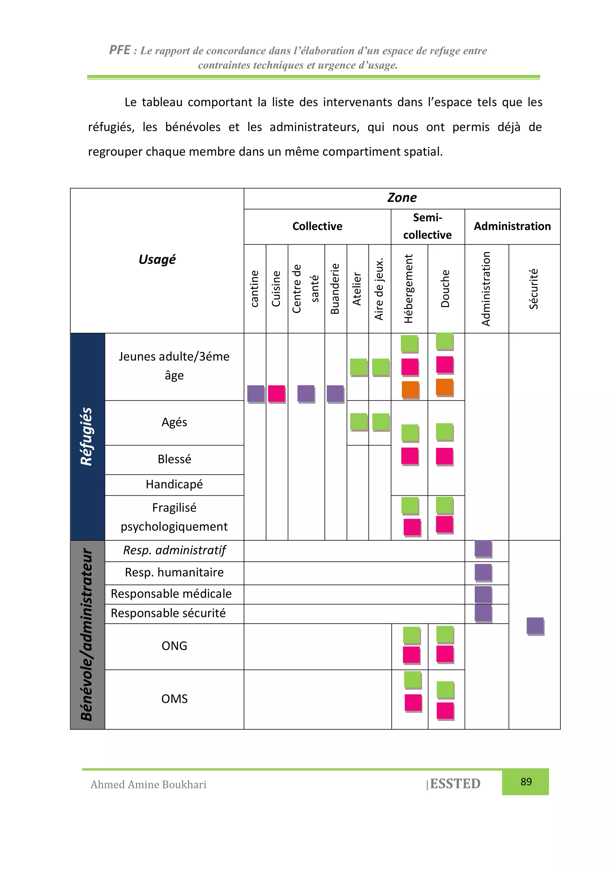 PFE : Le rapport de concordance dans l’élaboration d’un espace de refuge entre
contraintes techniques et urgence d’usage.
Ahmed Amine Boukhari |ESSTED 89
Le tableau comportant la liste des intervenants dans l’espace tels que les
réfugiés, les bénévoles et les administrateurs, qui nous ont permis déjà de
regrouper chaque membre dans un même compartiment spatial.
Usagé
Zone
Collective
Semi-
collective
Administration
cantine
Cuisine
Centrede
santé
Buanderie
Atelier
Airedejeux.
Hébergement
Douche
Administration
Sécurité
Réfugiés
Jeunes adulte/3éme
âge
Agés
Blessé
Handicapé
Fragilisé
psychologiquement
Bénévole/administrateur
Resp. administratif
Resp. humanitaire
Responsable médicale
Responsable sécurité
ONG
OMS
 