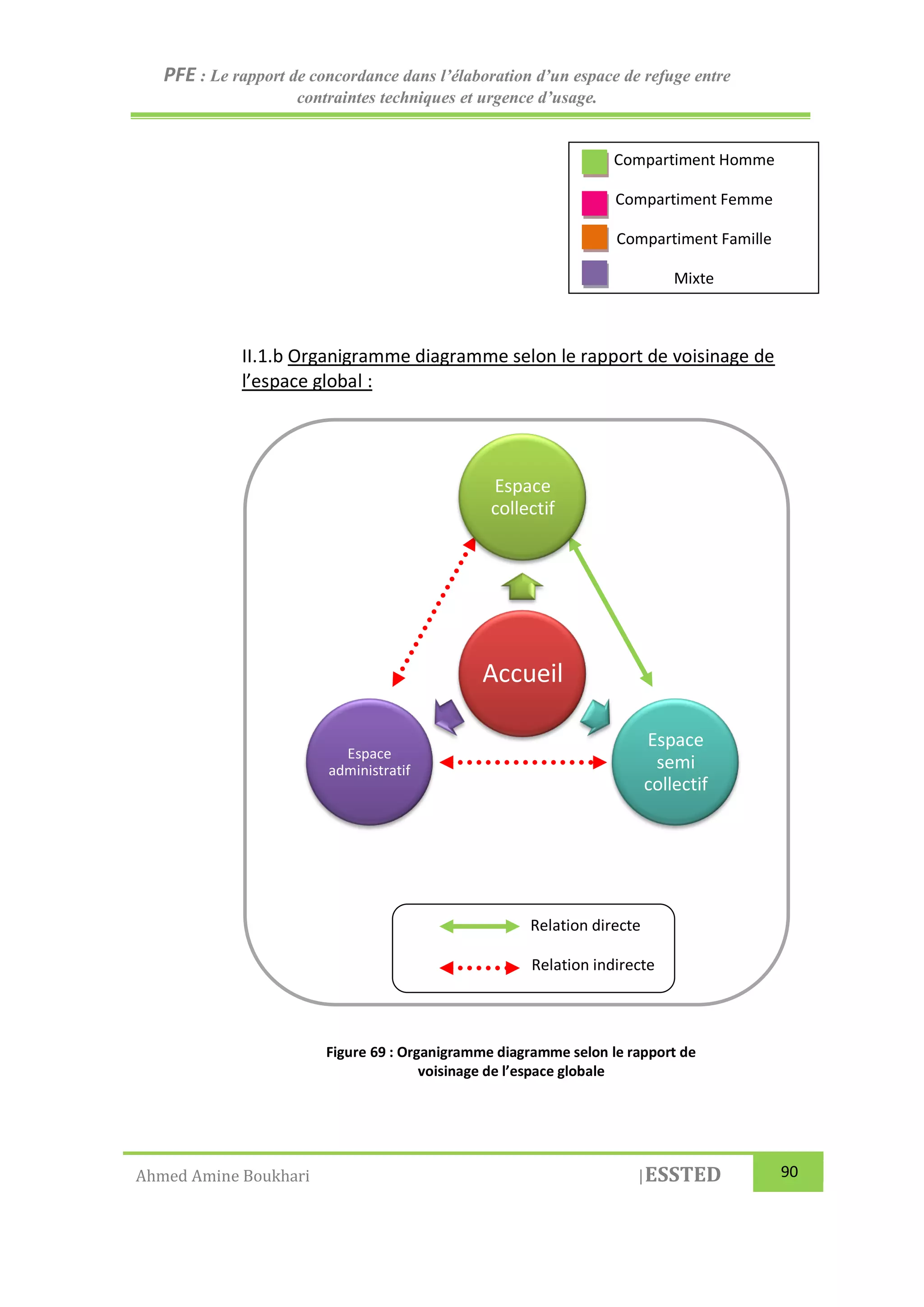 PFE : Le rapport de concordance dans l’élaboration d’un espace de refuge entre
contraintes techniques et urgence d’usage.
Ahmed Amine Boukhari |ESSTED 90
II.1.b Organigramme diagramme selon le rapport de voisinage de
l’espace global :
Figure 69 : Organigramme diagramme selon le rapport de
voisinage de l’espace globale
Compartiment Homme
Compartiment Femme
Compartiment Famille
Mixte
Relation directe
Relation indirecte
Accueil
Espace
collectif
Espace
semi
collectif
Espace
administratif
 