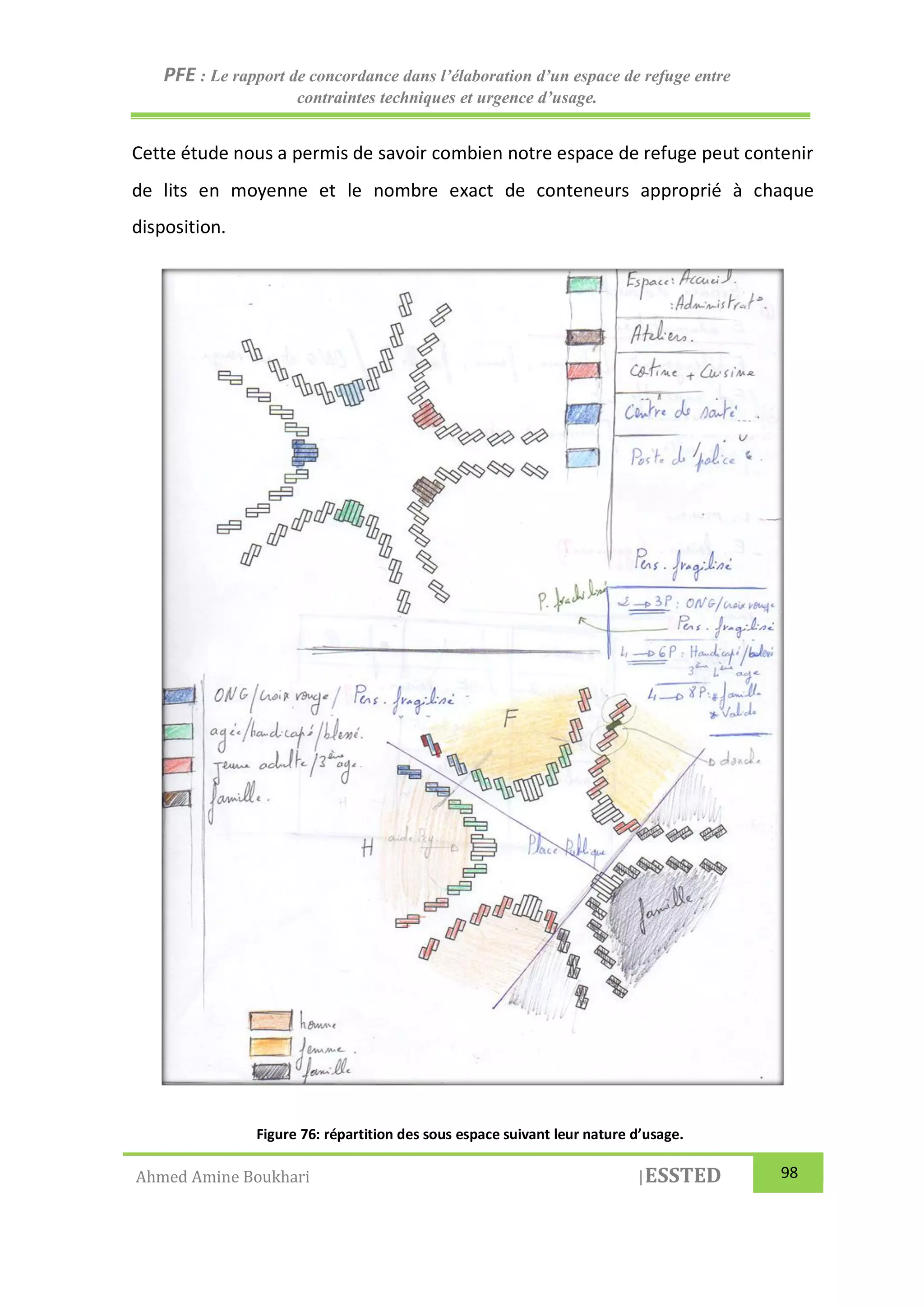 PFE : Le rapport de concordance dans l’élaboration d’un espace de refuge entre
contraintes techniques et urgence d’usage.
Ahmed Amine Boukhari |ESSTED 98
Cette étude nous a permis de savoir combien notre espace de refuge peut contenir
de lits en moyenne et le nombre exact de conteneurs approprié à chaque
disposition.
Figure 76: répartition des sous espace suivant leur nature d’usage.
 