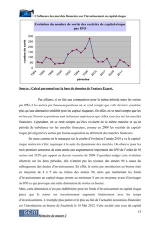 L’influence des marchés financiers sur l’investissement en capital-risque

                             Evolution du nombre de sortie des sociétés de capital-risque
                                                     par IPO

                       300
   nombre de sorties




                       250
                       200

                       150
                       100

                        50
                         0
                                 86




                                               90




                                                                    96




                                                                                  07
                         84




                                        88




                                                       2

                                                             94




                                                                            05




                                                                                         9

                                                                                               11
                                                       9




                                                                                          0
                       19


                               19


                                      19


                                             19




                                                           19


                                                                  19


                                                                           20


                                                                                 20




                                                                                              20
                                                    19




                                                                                       20
                                                                périodes


Source : Calcul personnel sur la base de données de Venture Expert.


                               Par ailleurs, si on fait une comparaison pour la même période entre les sorties
par IPO et les sorties par fusion-acquisitions on se rend compte que cette dernière constitue
plus qu’une alternative crédible pour les capital-risqueurs. En effet, on se rend compte que les
sorties par fusions acquisitions sont nettement supérieures que celles exercées sur les marchés
financiers. Cependant, on se rend compte qu’elles évoluent de la même manière et qu’en
période de turbulence sur les marchés financiers, comme en 2008 les sociétés de capital-
risque privilégient les sorties par fusion-acquisition au détriment des marchés financiers.
                       En outre comme on le remarque sur la courbe d’évolution l’année 2010 a vu le capital-
risque américain s’être requinqué à la suite du dynamisme des marchés. On observe pour les
trois premiers semestres de cette année une augmentation importante des IPO de l’ordre de 40
sorties soit 333% par rapport au dernier semestre de 2009. Cependant malgré cette évolution
observée sur les deux périodes, elle n’atteint pas les niveaux des années 90 à cause du
rallongement des durées d’investissement. En effet, la sortie par introduction en bourse était
en moyenne de 4 à 5 ans au milieu des années 90, alors que maintenant les fonds
d’investissement en capital-risque restent au minimum 8 ans en moyenne avant d’envisager
un IPO ce qui provoque une nette diminution de sorties en bourse.
Mais, cette diminution n’est pas rédhibitoire pour les fonds d’investissement en capital risque
parce que le retour sur investissement augmente linéairement avec les temps
d’investissements. L’exemple plus patent et le plus au fait de l’actualité économico-financière
est l’introduction en bourse de Facebook le 18 Mai 2012. Cette société crée avec du capital
                                                                                                           15
                                Mémoire de master 1
 