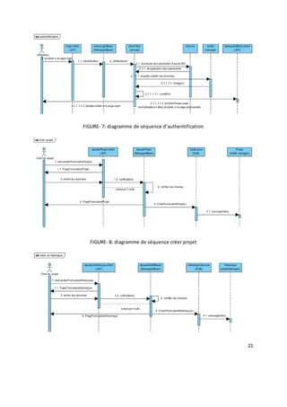 21
FIGURE- 7: diagramme de séquence d’authentification
FIGURE- 8: diagramme de séquence créer projet
 