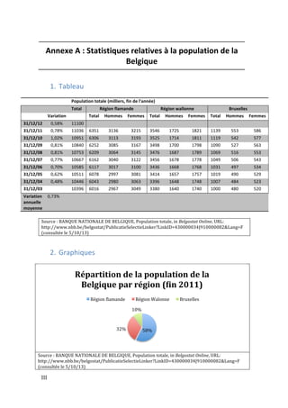  III	
  
Annexe	
  A	
  :	
  Statistiques	
  relatives	
  à	
  la	
  population	
  de	
  la	
  
Belgique	
  
	
  
1. Tableau	
  
	
  
	
   	
   Population	
  totale	
  (milliers,	
  fin	
  de	
  l'année)	
  
	
   	
   Total	
   Région	
  flamande	
   Région	
  wallonne	
   Bruxelles	
  
	
   Variation	
   	
   Total	
   Hommes	
   Femmes	
   Total	
   Hommes	
   Femmes	
   Total	
   Hommes	
   Femmes	
  
31/12/12	
   0,58%	
   11100	
   	
   	
   	
   	
   	
   	
   	
   	
   	
  
31/12/11	
   0,78%	
   11036	
   6351	
   3136	
   3215	
   3546	
   1725	
   1821	
   1139	
   553	
   586	
  
31/12/10	
   1,02%	
   10951	
   6306	
   3113	
   3193	
   3525	
   1714	
   1811	
   1119	
   542	
   577	
  
31/12/09	
   0,81%	
   10840	
   6252	
   3085	
   3167	
   3498	
   1700	
   1798	
   1090	
   527	
   563	
  
31/12/08	
   0,81%	
   10753	
   6209	
   3064	
   3145	
   3476	
   1687	
   1789	
   1069	
   516	
   553	
  
31/12/07	
   0,77%	
   10667	
   6162	
   3040	
   3122	
   3456	
   1678	
   1778	
   1049	
   506	
   543	
  
31/12/06	
   0,70%	
   10585	
   6117	
   3017	
   3100	
   3436	
   1668	
   1768	
   1031	
   497	
   534	
  
31/12/05	
   0,62%	
   10511	
   6078	
   2997	
   3081	
   3414	
   1657	
   1757	
   1019	
   490	
   529	
  
31/12/04	
   0,48%	
   10446	
   6043	
   2980	
   3063	
   3396	
   1648	
   1748	
   1007	
   484	
   523	
  
31/12/03	
   	
   10396	
   6016	
   2967	
   3049	
   3380	
   1640	
   1740	
   1000	
   480	
   520	
  
Variation	
  
annuelle	
  
moyenne	
  
0,73%	
   	
   	
   	
   	
   	
   	
   	
   	
   	
   	
  
	
  
Source	
  :	
  BANQUE	
  NATIONALE	
  DE	
  BELGIQUE,	
  Population	
  totale,	
  in	
  Belgostat	
  Online,	
  URL:	
  
http://www.nbb.be/belgostat/PublicatieSelectieLinker?LinkID=430000034|910000082&Lang=F	
  
(consultée	
  le	
  5/10/13)	
  
	
  
2. Graphiques	
  
	
  
	
  
Source	
  :	
  BANQUE	
  NATIONALE	
  DE	
  BELGIQUE,	
  Population	
  totale,	
  in	
  Belgostat	
  Online,	
  URL:	
  
http://www.nbb.be/belgostat/PublicatieSelectieLinker?LinkID=430000034|910000082&Lang=F	
  
(consultée	
  le	
  5/10/13)	
  
58%	
  32%	
  
10%	
  
Répartition	
  de	
  la	
  population	
  de	
  la	
  
Belgique	
  par	
  région	
  (gin	
  2011)	
  
Région	
  ‘lamande	
   Région	
  Walonne	
   Bruxelles	
  
 