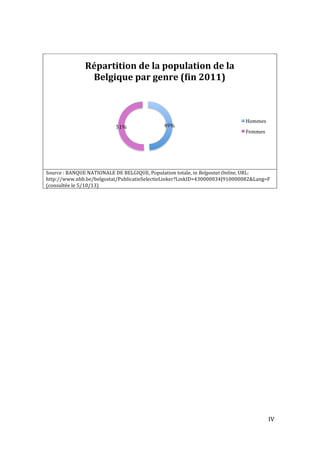  IV	
  
	
  
	
  
Source	
  :	
  BANQUE	
  NATIONALE	
  DE	
  BELGIQUE,	
  Population	
  totale,	
  in	
  Belgostat	
  Online,	
  URL:	
  
http://www.nbb.be/belgostat/PublicatieSelectieLinker?LinkID=430000034|910000082&Lang=F	
  
(consultée	
  le	
  5/10/13)	
  
	
  
	
  
49%	
  51%	
  
Répartition	
  de	
  la	
  population	
  de	
  la	
  
Belgique	
  par	
  genre	
  (gin	
  2011)	
  
Hommes	
  
Femmes	
  
 