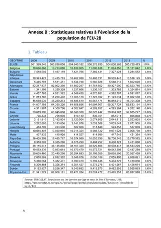  V	
  
	
  
Annexe	
  B	
  :	
  Statistiques	
  relatives	
  à	
  l’évolution	
  de	
  la	
  
population	
  de	
  l’EU-­‐28	
  
	
  
1. Tableau	
  
	
  
GEO/TIME 2008 2009 2010 2011 2012 2013 %
EU-28 501.399.540 503.288.058 504.640.182 506.276.935 504.630.988 505.730.473 	
  100%	
  
Belgique 10.666.866 10.753.080 10.839.905 11.000.638 11.094.850 11.161.642 2,21%	
  
Bulgarie 7.518.002 7.467.119 7.421.766 7.369.431 7.327.224 7.284.552 1,44%	
  
République
tchèque 10.343.422 10.425.783 10.462.088 10.486.731 10.505.445 10.516.125 2,08%	
  
Danemark 5.475.791 5.511.451 5.534.738 5.560.628 5.580.516 5.602.628 1,11%	
  
Allemagne 82.217.837 82.002.356 81.802.257 81.751.602 80.327.900 80.523.746 15,92%	
  
Estonie 1.341.199 1.339.329 1.337.666 1.336.107 1.333.788 1.324.814 0,26%	
  
Irlande 4.457.765 4.521.322 4.549.428 4.570.881 4.582.707 4.591.087 0,91%	
  
Grèce 11.213.785 11.260.402 11.305.118 11.123.392 11.123.034 11.062.508 2,19%	
  
Espagne 45.668.939 46.239.273 46.486.619 46.667.174 46.818.219 46.704.308 9,24%	
  
France 64.007.193 64.350.226 64.658.856 64.994.907 65.327.724 65.633.194 12,98%	
  
Croatie 4.311.967 4.309.796 4.302.847 4.289.857 4.275.984 4.262.140 0,84%	
  
Italie 59.619.290 60.045.068 60.340.328 60.626.442 59.394.207 59.685.227 11,80%	
  
Chypre 776.333 796.930 819.140 839.751 862.011 865.878 0,17%	
  
Lettonie 2.191.810 2.162.834 2.120.504 2.074.605 2.044.813 2.023.825 0,40%	
  
Lituanie 3.212.605 3.183.856 3.141.976 3.052.588 3.003.641 2.971.905 0,59%	
  
Luxembourg 483.799 493.500 502.066 511.840 524.853 537.039 0,11%	
  
Hongrie 10.045.401 10.030.975 10.014.324 9.985.722 9.931.925 9.908.798 1,96%	
  
Malte 407.832 410.926 414.027 414.989 417.546 421.364 0,08%	
  
Pays-Bas 16.405.399 16.485.787 16.574.989 16.655.799 16.730.348 16.779.575 3,32%	
  
Autriche 8.318.592 8.355.260 8.375.290 8.404.252 8.408.121 8.451.860 1,67%	
  
Pologne 38.115.641 38.135.876 38.167.329 38.529.866 38.538.447 38.533.299 7,62%	
  
Portugal 10.553.339 10.563.014 10.573.479 10.572.721 10.542.398 10.487.289 2,07%	
  
Roumanie 20.635.460 20.440.290 20.294.683 20.199.059 20.095.996 20.057.458 3,97%	
  
Slovénie 2.010.269 2.032.362 2.046.976 2.050.189 2.055.496 2.058.821 0,41%	
  
Slovaquie 5.376.064 5.382.401 5.390.410 5.392.446 5.404.322 5.410.836 1,07%	
  
Finlande 5.300.484 5.326.314 5.351.427 5.375.276 5.401.267 5.426.674 1,07%	
  
Suède 9.182.927 9.256.347 9.340.682 9.415.570 9.482.855 9.555.893 1,89%	
  
Royaume-Uni 61.541.529 62.006.181 62.471.264 63.024.472 63.495.351 63.887.988 12,63%	
  
	
  
Source:	
  EUROSTAT,	
  Population	
  au	
  1er	
  janvier	
  par	
  âge	
  et	
  sexe,	
  in	
  Site	
  d'Eurostat,	
  URL:	
  
http://epp.eurostat.ec.europa.eu/portal/page/portal/population/data/database	
  (consultée	
  le	
  
5/10/13)	
  
	
  
 