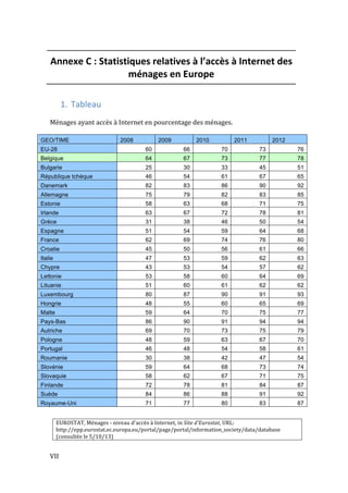  VII	
  
Annexe	
  C	
  :	
  Statistiques	
  relatives	
  à	
  l’accès	
  à	
  Internet	
  des	
  
ménages	
  en	
  Europe	
  
	
  
1. Tableau	
  
	
  
Ménages	
  ayant	
  accès	
  à	
  Internet	
  en	
  pourcentage	
  des	
  ménages.	
  
	
  
GEO/TIME 2008 2009 2010 2011 2012
EU-28 60 66 70 73 76
Belgique 64 67 73 77 78
Bulgarie 25 30 33 45 51
République tchèque 46 54 61 67 65
Danemark 82 83 86 90 92
Allemagne 75 79 82 83 85
Estonie 58 63 68 71 75
Irlande 63 67 72 78 81
Grèce 31 38 46 50 54
Espagne 51 54 59 64 68
France 62 69 74 76 80
Croatie 45 50 56 61 66
Italie 47 53 59 62 63
Chypre 43 53 54 57 62
Lettonie 53 58 60 64 69
Lituanie 51 60 61 62 62
Luxembourg 80 87 90 91 93
Hongrie 48 55 60 65 69
Malte 59 64 70 75 77
Pays-Bas 86 90 91 94 94
Autriche 69 70 73 75 79
Pologne 48 59 63 67 70
Portugal 46 48 54 58 61
Roumanie 30 38 42 47 54
Slovénie 59 64 68 73 74
Slovaquie 58 62 67 71 75
Finlande 72 78 81 84 87
Suède 84 86 88 91 92
Royaume-Uni 71 77 80 83 87
	
  
	
  
EUROSTAT,	
  Ménages	
  -­‐	
  niveau	
  d'accès	
  à	
  Internet,	
  in	
  Site	
  d'Eurostat,	
  URL:	
  
http://epp.eurostat.ec.europa.eu/portal/page/portal/information_society/data/database	
  
(consultée	
  le	
  5/10/13)	
  
 