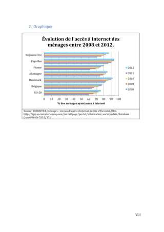   VIII	
  
2. Graphique	
  
	
  
	
  
Source:	
  EUROSTAT,	
  Ménages	
  -­‐	
  niveau	
  d'accès	
  à	
  Internet,	
  in	
  Site	
  d'Eurostat,	
  URL:	
  
http://epp.eurostat.ec.europa.eu/portal/page/portal/information_society/data/database	
  
(consultée	
  le	
  5/10/13)	
  
	
  
0	
   10	
   20	
   30	
   40	
   50	
   60	
   70	
   80	
   90	
   100	
  
EU-­‐28	
  
Belgique	
  
Danemark	
  
Allemagne	
  
France	
  
Pays-­‐Bas	
  
Royaume-­‐Uni	
  
%	
  des	
  ménages	
  ayant	
  accès	
  à	
  Internet	
  
Évolution	
  de	
  l'accès	
  à	
  Internet	
  des	
  
ménages	
  entre	
  2008	
  et	
  2012.	
  
2012	
  
2011	
  
2010	
  
2009	
  
2008	
  
 