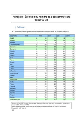  IX	
  
	
  
Annexe	
  D	
  :	
  Évolution	
  du	
  nombre	
  de	
  e-­‐consommateurs	
  
dans	
  l’EU-­‐28	
  
	
  
1. Tableaux	
  
	
  
1.1 Dernier	
  achat	
  en	
  ligne	
  au	
  cours	
  des	
  12	
  derniers	
  mois	
  en	
  %	
  de	
  tous	
  les	
  individus.	
  
	
  
GEO/TIME 2008 2009 2010 2011 2012
EU-28 32 36 40 42 44
Belgium 21 36 38 43 45
Bulgaria 3 5 5 7 9
Czech Republic 23 24 27 30 32
Denmark 59 64 68 70 73
Germany 53 56 60 64 65
Estonia 10 17 17 21 23
Ireland 36 37 36 43 46
Greece 9 10 12 18 20
Spain 20 23 24 27 31
France 40 44 54 53 57
Croatia 7 10 14 17 23
Italy 11 12 15 15 17
Cyprus 9 16 18 21 21
Latvia 16 19 17 20 27
Lithuania 6 8 11 16 20
Luxembourg 49 58 60 65 68
Hungary 14 16 18 22 25
Malta 22 34 38 45 44
Netherlands 56 63 67 69 65
Austria 37 41 42 44 48
Poland 18 23 29 30 30
Portugal 10 13 15 18 22
Romania 4 2 4 6 5
Slovenia 18 24 27 31 34
Slovakia 23 28 33 37 45
Finland 51 54 59 62 65
Sweden 53 63 66 71 74
United Kingdom 57 66 67 71 73
	
  
Source:	
  EUROSTAT,	
  Achats	
  effectués	
  par	
  des	
  particuliers	
  sur	
  Internet	
  -­‐	
  au	
  cours	
  des	
  12	
  derniers	
  
mois,	
  in	
  Site	
  d'Eurostat,	
  URL:	
  
http://epp.eurostat.ec.europa.eu/portal/page/portal/information_society/data/database	
  
(consultée	
  le	
  5/10/13)	
  
 