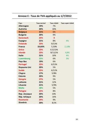   XII	
  
Annexe	
  E	
  :	
  Taux	
  de	
  TVA	
  appliqués	
  au	
  1/7/2012	
  
	
  
	
  
 