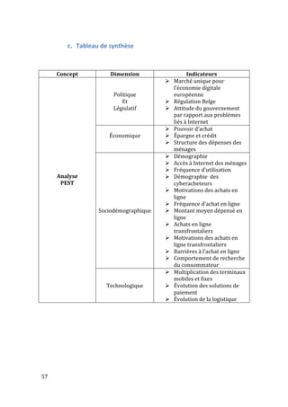  57	
  
c. Tableau	
  de	
  synthèse	
  
	
  
	
  
	
  
Concept	
   Dimension	
   Indicateurs	
  
	
  
	
  
	
  
	
  
	
  
	
  
	
  
	
  
	
  
	
  
	
  
	
  
	
  
	
  
Analyse	
  
PEST	
  
	
  
	
  
Politique	
  
Et	
  
Législatif	
  
! Marché	
  unique	
  pour	
  
l’économie	
  digitale	
  
européenne	
  
! Régulation	
  Belge	
  
! Attitude	
  du	
  gouvernement	
  
par	
  rapport	
  aux	
  problèmes	
  
liés	
  à	
  Internet	
  
	
  
Économique	
  
! Pouvoir	
  d’achat	
  
! Épargne	
  et	
  crédit	
  
! Structure	
  des	
  dépenses	
  des	
  
ménages	
  
	
  
	
  
	
  
	
  
	
  
	
  
	
  
	
  
Sociodémographique	
  
! Démographie	
  
! Accès	
  à	
  Internet	
  des	
  ménages	
  
! Fréquence	
  d’utilisation	
  
! Démographie	
  	
  des	
  
cyberacheteurs	
  
! Motivations	
  des	
  achats	
  en	
  
ligne	
  
! Fréquence	
  d’achat	
  en	
  ligne	
  
! Montant	
  moyen	
  dépensé	
  en	
  
ligne	
  
! Achats	
  en	
  ligne	
  
transfrontaliers	
  
! Motivations	
  des	
  achats	
  en	
  
ligne	
  transfrontaliers	
  
! Barrières	
  à	
  l’achat	
  en	
  ligne	
  
! Comportement	
  de	
  recherche	
  
du	
  consommateur	
  
	
  
	
  
Technologique	
  
! Multiplication	
  des	
  terminaux	
  
mobiles	
  et	
  fixes	
  
! Évolution	
  des	
  solutions	
  de	
  
paiement	
  
! Évolution	
  de	
  la	
  logistique	
  
	
   	
  
 