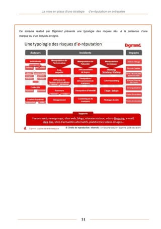 La mise en place d'une stratégie   d'e-réputation en entreprise




Ce schéma réalisé par Digimind présente une typologie des risques liés       à la présence d’une
marque ou d’un individu en ligne.




                                               51
 