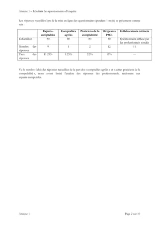 Annexe 1 – Résultats des questionnaires d’enquête
Annexe 1    Page 2 sur 10 
Les réponses recueillies lors de la mise en ligne des questionnaires (pendant 1 mois) se présentent comme
suit :
Experts-
comptables
Comptables
agréés
Praticiens de la
comptabilité
Dirigeants
PME
Collaborateurs cabinets
Echantillon 80 80 80 80 Questionnaire diffusé par
les professionnels sondés
Nombre des
réponses
9 1 2 12 11
Taux des
réponses
11.25% 1.25% 2.5% 15% ---
Vu le nombre faible des réponses recueillies de la part des « comptables agréés » et « autres praticiens de la
comptabilité », nous avons limité l’analyse des réponses des professionnels, seulement aux
experts-comptables.
 