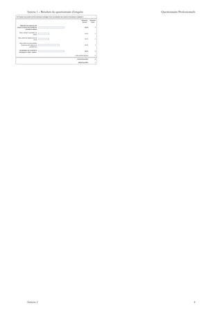 45. D’après vous quelles sont les principaux avantages d’une normalisation des missions d’assistance comptable ?
Response
Percent
Response
Count
Répondre aux exigences des
clients en termes de la qualité des
prestations offertes
62,5% 5
Mieux maîtriser l’organisation du
cabinet
25,0% 2
Mieux définir les relations avec les
clients
25,0% 2
Mieux définir les responsabilités
réciproques (des clients et du
professionnel)
50,0% 4
Se distinguer sur le marché et
développer un label « qualité »
62,5% 5
Autre (veuillez préciser) 0
answered question 8
skipped question 1
Annexe 1 – Résultats du questionnaire d’enquête Questionnaire Professionnels
Annexe 1 4
 