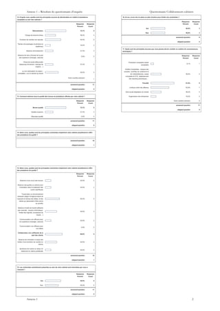 12. D’après vous, quelles sont les principales sources de démotivation en matière d’assistance
comptable au sein des cabinets ?
Response
Percent
Response
Count
Rémunération 72,7% 8
Charge de travail & stress 36,4% 4
Evolution de carrière non assurée 54,5% 6
Tâches chronophages (routinières et
répétitives)
18,2% 2
Absence d’encadrement 27,3% 3
Absence de sens d’écoute de la part
des supérieurs (manager, associé)
0,0% 0
Climat de travail défavorable
(beaucoup de tension, manque de
respect,…)
27,3% 3
La non-valorisation du statut «
comptable » sur le marché du travail
45,5% 5
Autre (veuillez préciser)
1
answered question 11
skipped question 0
13. Comment estimez-vous la qualité des travaux et prestations offertes par votre cabinet ?
Response
Percent
Response
Count
Bonne qualité 72,7% 8
Qualité moyenne 27,3% 3
Mauvaise qualité 0,0% 0
answered question 11
skipped question 0
14. Selon vous, quelles sont les principales contraintes empêchant votre cabinet actuellement à offrir
des prestations de qualité ?
answered question 10
skipped question 1
14. Selon vous, quelles sont les principales contraintes empêchant votre cabinet actuellement à offrir
des prestations de qualité ?
Response
Percent
Response
Count
Absence d’une revue des travaux 20,0% 2
Absence des guides ou mémos pour
l’orientation dans le traitement des
points spécifiques
20,0% 2
Travail dans un environnement
stressant (degré d’exigence élevé de
l’associé en termes des délais, et des
clients qui demandent d’être servis
en priorité)
50,0% 5
Absence d’outils de travail suffisants
(par exemple : moyens informatique,
limites des logiciels, procédures de
travail,…)
40,0% 4
Communication non efficace avec
vos supérieurs (manager, associé)
20,0% 2
Communication non efficace avec
vos clients
0,0% 0
Collaboration non suffisante de la
part des clients
60,0% 6
Absence de motivation à cause des
limites d’une évolution de carrière en
interne
40,0% 4
Sentiment de routine en raison du
traitement du même portefeuille
20,0% 2
answered question 10
skipped question 1
15. Les contraintes actuellement présentes au sein de votre cabinet sont remontées par vous à
l’associé ?
Response
Percent
Response
Count
Oui 54,5% 6
Non 45,5% 5
answered question 11
skipped question 0
16. Si oui, a-t-on mis en place un plan d’action pour limiter ces contraintes ?
Response
Percent
Response
Count
Oui 50,0% 3
Non 50,0% 3
answered question 6
skipped question 5
17. Quels sont les principales lacunes que vous pensez devoir combler en matière de connaissances
techniques ?
Response
Percent
Response
Count
Production comptable (saisie
comptable)
9,1% 1
Arrêtés Comptables : analyse des
comptes, contrôles de cohérence et
de vraisemblances, Liasse
comptable & ETIC, établissement
des reporting périodiques,…
36,4% 4
Fiscalité 81,8% 9
Juridique (droit des affaires) 63,6% 7
Droit social (législation du travail) 36,4% 4
Organisation des entreprises 18,2% 2
Autre (veuillez préciser) 0
answered question 11
skipped question 0
Annexe 1 – Résultats du questionnaire d’enquête Questionnaire Collaborateurs cabinets
Annexe 1 2
 