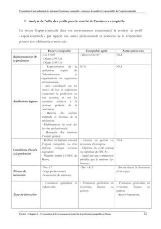 Proposition de normalisation des missions d’assistance comptable : exigences de qualité et responsabilité de l’expert-comptable
Partie I – Chapitre 1 – Présentation de l’environnement actuel de la profession comptable au Maroc 12
2. Analyse de l’offre des profils pour le marché de l’assistance comptable
En situant l’expert-comptable dans son environnement concurrentiel, la position du profil
« expert-comptable » par rapport aux autres professionnels et praticiens de la comptabilité
pourrait être schématisée comme suit :
Expert-comptable Comptable agréé Autres praticiens
Règlementation de
la profession
- Loi 15/89
- Décret 2-93-521
- Décret 2-89-519
- Décret 2-92-837 N/A
Attributions légales
- Représentation de la
profession auprès de
l’administration et
organisations ou organismes
internationaux.
- Avis consultatifs sur les
projets de lois et règlements
concernant la profession ou
son exercice, et sur les
questions relatives à la
pratique générale de la
profession.
- Défense des intérêts
matériels et moraux de la
profession.
- Etablissement du code des
devoirs professionnels.
- Monopole des missions
d’intérêt général.
N/A N/A
Conditions d’accès
à la profession
- Titulaire du diplôme national
d’expert comptable, ou d’un
diplôme étranger reconnu
équivalent.
- Membre inscrit à l’OEC du
Maroc.
- Licence en gestion ou
économie d’entreprise.
- Diplôme du cycle normal
ou supérieur de l’ISCAE.
- Agréé par une commission
présidée par le ministre des
finances.
N/A
Niveau de
formation
- Bac +7.
- Stage professionnel.
- Soutenance de mémoire.
- Bac +4/5. - Aucun niveau de formation
n’est requis.
Type de formation
- Formation spécialisée et
réglementée.
- Formation généraliste en
économie, finance ou
gestion.
- Formation généraliste en
économie, finance ou
gestion.
- Autres formations.
 