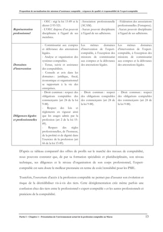 Proposition de normalisation des missions d’assistance comptable : exigences de qualité et responsabilité de l’expert-comptable
Partie I – Chapitre 1 – Présentation de l’environnement actuel de la profession comptable au Maroc 13
Représentation
professionnel
- OEC : régi la loi 15-89 et le
décret 2-93-521.
- L’OEC dispose d’un pouvoir
disciplinaire à l’égard de ses
membres.
-Association professionnelle
(ACAM).
-Aucun pouvoir disciplinaire
à l’égard de ses adhérents.
- Fédération des associations
professionnelles (Femaproc).
-Aucun pouvoir disciplinaire
à l’égard de ses adhérents.
Domaines
d’intervention
- Commissariat aux comptes
et délivrance des attestations
légales.
- Analyse et organisation des
systèmes comptables.
- Tenue, suivie et assistance
des comptabilités.
- Conseils et avis dans les
domaines : juridique, fiscal,
économique et organisationnel
se rapportant à la vie des
entreprises.
Les mêmes domaines
d’intervention de l’expert-
comptable, à l’exception des
missions de commissariat
aux comptes et la délivrance
des attestations légales.
Les mêmes domaines
d’intervention de l’expert-
comptable, à l’exception des
missions de commissariat
aux comptes et la délivrance
des attestations légales.
Diligences légales
et professionnelles
- Droit commun : respect des
obligations comptables des
commerçants (art 24 de la loi
9-88).
- Respect des lois et
règlements en vigueur ainsi
que les usages admis par la
profession (art 2 de la loi 15-
89).
- Respect des règles
professionnelles, de l’honneur,
de la probité et de dignité dans
l’exercice de la profession (art
66 de la loi 15-89).
- Droit commun : respect
des obligations comptables
des commerçants (art 24 de
la loi 9-88).
- Droit commun : respect
des obligations comptables
des commerçants (art 24 de
la loi 9-88).
D’après ce tableau comparatif des offres de profils sur le marché des travaux de comptabilité,
nous pouvons constater que, de par sa formation spécialisée et pluridisciplinaire, son niveau
technique, ses diligences et le niveau d’organisation de son corps professionnel, l’expert-
comptable est sans doute le meilleur prestataire en terme de coût/rentabilité pour les PME.
Toutefois, l’ouverture d’accès à la profession comptable ne permet pas d’assurer son évolution et
risque de la décrédibiliser vis-à-vis des tiers. Cette déréglementation crée même parfois une
confusion chez des tiers entre le professionnel « expert-comptable » et les autres professionnels et
praticiens de la comptabilité.
 