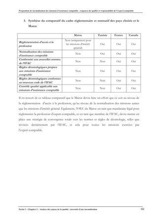 Proposition de normalisation des missions d’assistance comptable : exigences de qualité et responsabilité de l’expert-comptable
Partie I – Chapitre 2 – Analyse des enjeux de la qualité : nécessité d’une normalisation 60
3. Synthèse du comparatif du cadre règlementaire et normatif des pays choisis et le
Maroc
Maroc Tunisie France Canada
Règlementation d’accès à la
profession
Non (uniquement pour
les missions d’intérêt
général)
Oui Oui Oui
Normalisation des missions
d’assistance comptable
Non Oui Oui Oui
Conformité aux nouvelles normes
de l’IFAC
Non Non Oui Oui
Règles déontologiques propres
aux missions d’assistance
comptable
Non Oui Oui Oui
Règles déontologiques conformes
au nouveau code de l’IFAC
Non Non Oui Oui
Contrôle qualité applicable aux
missions d’assistance comptable
Non Non Oui Oui
Il en ressort de ce tableau comparatif que le Maroc devra faire un effort que ce soit au niveau de
la règlementation d’accès à la profession, qu’au niveau de la normalisation des missions autres
que les missions d’intérêt général. Egalement, l’OEC du Maroc en tant que mandataire légal pour
règlementer la profession d’expert-comptable, et en tant que membre de l’IFAC, devra mettre en
place une stratégie de convergence totale vers les normes et règles de déontologie, telles que
révisées dernièrement par l’IFAC, et cela pour toutes les missions exercées par
l’expert-comptable.
 