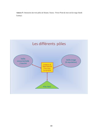 69
Annexe 5 : Interaction des trois pôles de Sésame. Source : Power Point de mon oral de stage (Sarah
Launay).
 