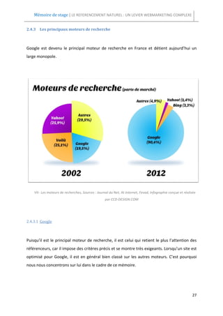 Mémoire de stage | LE REFERENCEMENT NATUREL : UN LEVIER WEBMARKETING COMPLEXE


2.4.3 Les principaux moteurs de recherche



Google est devenu le principal moteur de recherche en France et détient aujourd’hui un
large monopole.




    VII- Les moteurs de recherches, Sources : Journal du Net, At Internet, Fevad, Infographie conçue et réalisée
                                                   par CCD-DESIGN.COM




2.4.3.1 Google



Puisqu’il est le principal moteur de recherche, il est celui qui retient le plus l’attention des
référenceurs, car il impose des critères précis et se montre très exigeants. Lorsqu’un site est
optimisé pour Google, il est en général bien classé sur les autres moteurs. C’est pourquoi
nous nous concentrons sur lui dans le cadre de ce mémoire.




                                                                                                             27
 