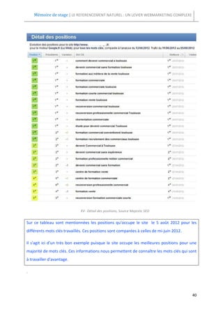 Mémoire de stage | LE REFERENCEMENT NATUREL : UN LEVIER WEBMARKETING COMPLEXE




                              XV- Détail des positions, Source Majestic SEO


Sur ce tableau sont mentionnées les positions qu'occupe le site le 5 août 2012 pour les
différents mots clés travaillés. Ces positions sont comparées à celles de mi-juin 2012.

Il s'agit ici d'un très bon exemple puisque le site occupe les meilleures positions pour une
majorité de mots clés. Ces informations nous permettent de connaître les mots clés qui sont
à travailler d'avantage.

.




                                                                                          40
 