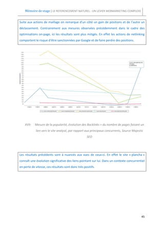 Mémoire de stage | LE REFERENCEMENT NATUREL : UN LEVIER WEBMARKETING COMPLEXE


Suite aux actions de maillage on remarque d’un côté un gain de positions et de l’autre un
déclassement. Contrairement aux mesures observées précédemment dans le cadre des
optimisations on-page, ici les résultats sont plus mitigés. En effet les actions de netlinking
comportent le risque d’être sanctionnées par Google et de faire perdre des positions.




    XVII-   Mesure de la popularité, évolution des Backlinks = du nombre de pages faisant un
            lien vers le site analysé, par rapport aux principaux concurrents, Source Majestic
                                                    SEO




Les résultats précédents sont à nuancés aux vues de ceux-ci. En effet le site « plancha »
connaît une évolution significative des liens pointant sur lui. Dans un contexte concurrentiel
en perte de vitesse, ces résultats sont donc très positifs.




                                                                                            45
 