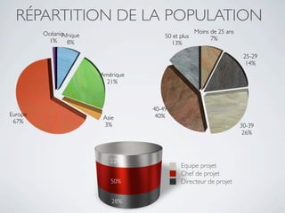 RÉPARTITION DE LA POPULATION
         Océanie                                   Moins de 25 ans
               Afrique                  50 et plus
           1%                                            7%
                 8%                       13%

                                                                      25-29
                                                                       14%
                         Amérique
                           21%



                                    40-49
Europe                               40%
                          Asie
 67%
                          3%                                         30-39
                                                                      26%



                            22%
                                              Equipe projet
                                              Chef de projet
                            50%               Directeur de projet

                             28%
 
