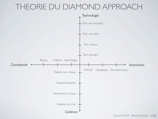 THEORIE DU DIAMOND APPROACH
                                              Technologie

                                              Tech. non existante


                                              Tech. nouvelles


                                               Tech. mature


                                              Tech standard
             Réseau   Système Assemblage
Complexité                                                                            Innovation
                                               Dérivée    Développé Révolutionnaire
                       Retard non critique


                        Rapide/compétitif


                      Intervention critique


                         Situation de crise

                                Cadence
                                                                       Source: NTCP - Shenhar & Dvir - 2008
 