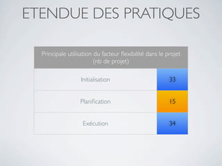 ETENDUE DES PRATIQUES

  Principale utilisation du facteur ﬂexibilité dans le projet
                         (nb de projet)

                  Initialisation                        33


                  Planiﬁcation                          15


                   Exécution                            34
 