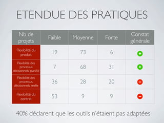 ETENDUE DES PRATIQUES
    Nb de                                          Constat
                        Faible   Moyenne   Forte
    projets                                        générale
  Flexibilité du
     produit             19        73       6
   Flexibilité des
     processus            7        68       31
décisionnels, planiﬁé

  Flexibilité des
    processus,           36        28       20
décisionnels, réelle

  Flexibilité du
     contrat             53         9       9

  40% déclarent que les outils n’étaient pas adaptées
 
