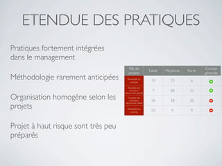 ETENDUE DES PRATIQUES
Pratiques fortement intégrées
dans le management
                                         Nb de                                          Constat
                                                             Faible   Moyenne   Forte
                                         projets                                        générale
Méthodologie rarement anticipées       Flexibilité du
                                          produit             19        73       6
                                        Flexibilité des
                                          processus            7        68       31
                                     décisionnels, planiﬁé

Organisation homogène selon les        Flexibilité des
                                         processus,           36        28       20
projets
                                     décisionnels, réelle

                                       Flexibilité du
                                          contrat             53         9       9



Projet à haut risque sont très peu
préparés
 