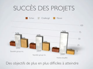 SUCCÈS DES PROJETS
                         Echec          Challengé     Réussi


                                                                                 100

                                                            76%                 75
          51%
                                 53%
                   34%                                                          50
   15%
                          18%              29%
                                                                            25
           2002                                     12%
                                                                      12%
   Standish group inc.           2004                                       0
                            Standish group inc.           2009
                                                      Notre enquête


Des objectifs de plus en plus difﬁciles à atteindre
 