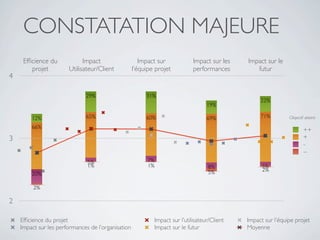 CONSTATATION MAJEURE
     Efﬁcience du            Impact                    Impact sur            Impact sur les   Impact sur le
        projet         Utilisateur/Client           l’équipe projet          performances        futur
4

                              29%                        31%
                                                                                                   22%
                                                                                   19%

        12%                   65%                        60%                       69%             71%         Objectif atteint

        66%
                                                                                                                       ++
3                                                                                                                      +
                                                                                                                       -
                                                                                                                       --
                               5%                         7%
                               1%                         1%                       8%               5%
                                                                                   5%               2%
        20%

         2%

2

    Efﬁcience du projet                                     Impact sur l’utilisateur/Client   Impact sur l’équipe projet
    Impact sur les performances de l’organisation           Impact sur le futur               Moyenne
 