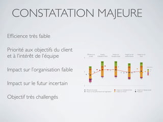 CONSTATATION MAJEURE
Efﬁcience très faible

Priorité aux objectifs du client
et à l’intérêt de l’équipe         4
                                        Efﬁcience du
                                           projet
                                                                Impact
                                                          Utilisateur/Client
                                                                                          Impact sur
                                                                                       l’équipe projet
                                                                                                                Impact sur les
                                                                                                                performances
                                                                                                                                 Impact sur le
                                                                                                                                    futur


                                                                 29%                        31%
                                                                                                                                      22%
                                                                                                                      19%

                                                                 65%                                                                  71%


Impact sur l’organisation faible
                                           12%                                              60%                       69%                         Objectif atteint

                                           66%
                                                                                                                                                          ++
                                   3                                                                                                                      +
                                                                                                                                                          -
                                                                                                                                                          --
                                                                  5%                         7%
                                                                  1%                         1%                       8%               5%
                                                                                                                      5%               2%
                                           20%


Impact sur le futur incertain      2
                                            2%




                                       Efﬁcience du projet                                     Impact sur l’utilisateur/Client   Impact sur l’équipe projet
                                       Impact sur les performances de l’organisation           Impact sur le futur               Moyenne



Objectif très challengés
 