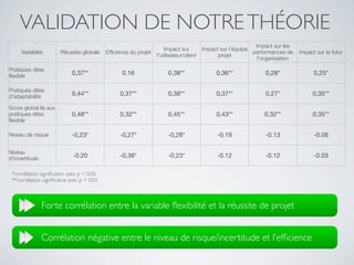 VALIDATION DE NOTRE THÉORIE
                                                                                                              Impact sur les
                                                                      Impact sur         Impact sur l’équipe
     Variables         Réussite globale     Efﬁcience du projet                                              performances de    Impact sur le futur
                                                                  l’utilisateur/client         projet
                                                                                                               l’organisation

Pratiques dites
ﬂexible                     0,37**                0.16                 0,38**                 0,36**              0,28*               0,25*

Pratiques dites
d'adaptabilité              0,44**                0,37**               0,38**                 0,37**              0,27*              0,35**

Score global lié aux
pratiques dites             0,48**                0,32**               0,45**                 0,43**             0,32**              0,35**
ﬂexible

Niveau de risque            -0,23*               -0,27*                -0,28*                  -0.19              -0.13               -0.08

Niveau
d'incertitude                -0.20               -0,36*                -0,23*                  -0.12              -0.12               -0.03

 *corrélation signiﬁcation avec p < 0,05
 **corrélation signiﬁcative avec p < 0,01



                Forte corrélation entre la variable ﬂexibilité et la réussite de projet


                Corrélation négative entre le niveau de risque/incertitude et l’efﬁcience
 