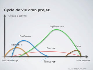 Cycle de vie d’un projet
      Niveau d’activité


                                        Implémentation



                     Planiﬁcation


         Initialisation
                                                                Clôture
                                      Contrôle




Phase de démarrage                                                  Phase de clôture
                                    Temps

                                                         Source: PM BOK, PMI, 2009
 