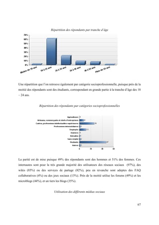 Répartition des répondants par tranche d’âge




Une répartition que l’on retrouve également par catégorie socioprofessionnelle, puisque près de la
moitié des répondants sont des étudiants, correspondant en grande partie à la tranche d’âge des 18
– 24 ans.


                Répartition des répondants par catégories socioprofessionnelles




La parité est de mise puisque 49% des répondants sont des hommes et 51% des femmes. Ces
internautes sont pour la très grande majorité des utilisateurs des réseaux sociaux (97%), des
wikis (85%) ou des services de partage (82%), peu en revanche sont adeptes des FAQ
collaboratives (4%) ou des jeux sociaux (13%). Près de la moitié utilise les forums (49%) et les
microblogs (44%), et un tiers les blogs (35%).


                            Utilisation des différents médias sociaux



                                                                                               67
 