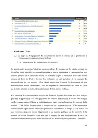 2. Résultats de l’étude

   2.1. Du degré de l’engagement du consommateur envers la marque et sa propension à
        véhiculer des messages positifs sur celle-ci.

       2.1.1. Identification des ambassadeurs des marques


Le questionnaire a permis d’identifier les ambassadeurs des marques sur les médias sociaux, en
identifiant d’une part si les personnes interrogées se sentent membres de la communauté de leur
marque préférée et en analysant ensuite les différents degrés d’interaction avec cette même
marque et donc en d’autres termes, leur influence en tant qu’acteur de la stratégie de
communication de cette marque. Ainsi l’étude montre que la moitié des internautes suit des
marques sur les médias sociaux (51%) avec une moyenne de 10 marques suivies. Parmi eux, plus
de la moitié estiment appartenir à la communauté de leur marque préférée.


Ces membres de communautés de marque ont différents degrés d’interaction avec leur marque
préférée, il apparait que 56% sont spectateurs des activités de la marque et suivent cette marque
sur les réseaux sociaux. Près de la moitié également réagit ponctuellement sur les supports de la
marque (53%), diffuse du contenu de la marque sur leurs propres supports (50%), ou promeut
volontairement auprès de leur réseau une opération ou un support de la marque (43%). Près de 17%
des personnes réagissent même fréquemment et de manière publique sur les supports de la
marque ou lors de discussion ayant pour trait la marque, ils sont aussi nombreux à entrer en
contact direct avec la marque ou même à collaborer aux démarches participatives de l’entreprise.


                                                                                              68
 