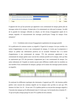 Il apparait dès lors qu’une personne qui appartient à une communauté de marque génère plus de
messages autour de la marque, d’autant plus si la communauté est créée par la marque. Au-delà
de la quantité de messages véhiculés ou relayés, un fort niveau d’engagement auprès de la
marque engendre t-il nécessairement des messages positifs pour l’image de marque d’une
entreprise?



       2.1.2. Corrélation entre niveau d’engagement et génération de messages positifs

Si la publication de contenus neutres ou négatifs à l’égard de la marque n’est pas corrélée à la
notion d’appartenance ou non à une communauté de marque, il s’avère que la propension à
relayer ou publier des informations positives est en revanche fortement liée à la notion
d’appartenance à une communauté de marque. 73% des personnes appartenant à une
communauté de marque génère assez souvent des contenus positifs sur la marque, alors qu’elles
ne représentent que 53% des personnes n’appartenant pas à une communauté de marque. Les
autres indicateurs de l’enquête ne montre aucune autre différence notable entre les membres ou
non membre d’une communauté de marques, quelque soit la nature des messages postés (neutres
ou négatifs).




En analysant les différentes typologies des internautes, il apparait que 26% des hommes publie
parfois voire souvent des contenus négatifs sur les marques alors qu’elles ne sont que 10%
femmes à le faire. Les 18 – 24 ans sont 17% à publier parfois ou souvent des messages négatifs à
l’encontre des marques qu’ils affectionnent mais il s’avère que c’est la tranche des et tranche 25 –
35 qui est la plus critique puisqu’ils sont 33% à publier de tels contenus.


                                                                                                 70
 