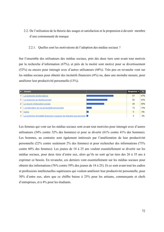 2.2. De l’utilisation de la théorie des usages et satisfaction et la propension à devenir membre
        d’une communauté de marque


       2.2.1. Quelles sont les motivations de l’adoption des médias sociaux ?


Sur l’ensemble des utilisateurs des médias sociaux, près des deux tiers sont avant tout motivés
par la recherche d’information (67%), et près de la moitié sont motivé pour se divertissement
(52%) ou encore pour interagir avec d’autres utilisateurs (44%). Très peu en revanche vont sur
les médias sociaux pour obtenir des incitatifs financiers (4%) ou, dans une moindre mesure, pour
améliorer leur productivité personnelle (13%).




Les femmes qui vont sur les médias sociaux sont avant tout motivées pour interagir avec d’autres
utilisateurs (54% contre 32% des hommes) et pour se divertir (61% contre 41% des hommes).
Les hommes, au contraire sont également intéressés par l’amélioration de leur productivité
personnelle (22% contre seulement 2% des femmes) et pour rechercher des informations (73%
contre 60% des femmes). Les jeunes de 18 à 25 ans veulent essentiellement se divertir sur les
médias sociaux, pour deux tires d’entre eux, alors qu’ils ne sont qu’un tiers des 26 à 35 ans à
exprimer ce besoin. En revanche, ces derniers vont essentiellement sur les médias sociaux pour
obtenir des informations (76% contre 59% des jeunes de 18 à 25). Et ce sont avant tout les cadres
et professions intellectuelles supérieures qui veulent améliorer leur productivité personnelle, pour
30% d’entre eux, alors que ce chiffre baisse à 25% pour les artisans, commerçants et chefs
d’entreprises, et à 4% pour les étudiants.




                                                                                                 72
 