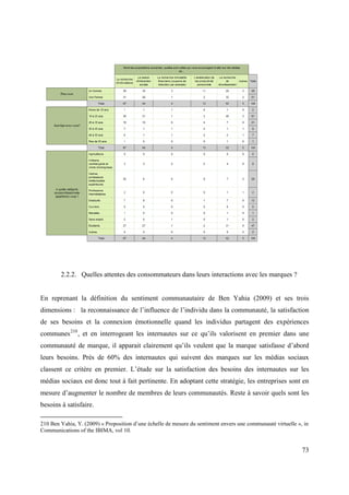 2.2.2. Quelles attentes des consommateurs dans leurs interactions avec les marques ?


En reprenant la définition du sentiment communautaire de Ben Yahia (2009) et ses trois
dimensions : la reconnaissance de l’influence de l’individu dans la communauté, la satisfaction
de ses besoins et la connexion émotionnelle quand les individus partagent des expériences
communes 210 , et en interrogeant les internautes sur ce qu’ils valorisent en premier dans une
communauté de marque, il apparait clairement qu’ils veulent que la marque satisfasse d’abord
leurs besoins. Près de 60% des internautes qui suivent des marques sur les médias sociaux
classent ce critère en premier. L’étude sur la satisfaction des besoins des internautes sur les
médias sociaux est donc tout à fait pertinente. En adoptant cette stratégie, les entreprises sont en
mesure d’augmenter le nombre de membres de leurs communautés. Reste à savoir quels sont les
besoins à satisfaire.

210 Ben Yahia, Y. (2009) « Proposition d’une échelle de mesure du sentiment envers une communauté virtuelle », in
Communications of the IBIMA, vol 10.


                                                                                                              73
 