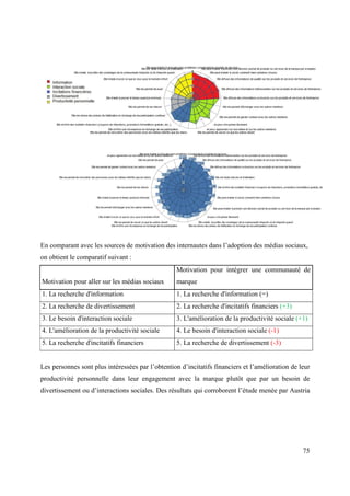 En comparant avec les sources de motivation des internautes dans l’adoption des médias sociaux,
on obtient le comparatif suivant :
                                                   Motivation pour intégrer une communauté de
Motivation pour aller sur les médias sociaux       marque
1. La recherche d'information                      1. La recherche d'information (=)
2. La recherche de divertissement                  2. La recherche d'incitatifs financiers (+3)
3. Le besoin d'interaction sociale                 3. L'amélioration de la productivité sociale (+1)
4. L'amélioration de la productivité sociale       4. Le besoin d'interaction sociale (-1)
5. La recherche d'incitatifs financiers            5. La recherche de divertissement (-3)


Les personnes sont plus intéressées par l’obtention d’incitatifs financiers et l’amélioration de leur
productivité personnelle dans leur engagement avec la marque plutôt que par un besoin de
divertissement ou d’interactions sociales. Des résultats qui corroborent l’étude menée par Austria




                                                                                                  75
 
