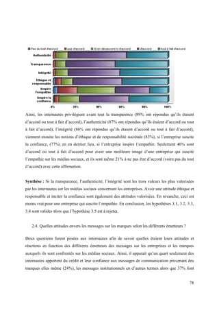 Ainsi, les internautes privilégient avant tout la transparence (89% ont répondus qu’ils étaient
d’accord ou tout à fait d’accord), l’authenticité (87% ont répondus qu’ils étaient d’accord ou tout
à fait d’accord), l’intégrité (86% ont répondus qu’ils étaient d’accord ou tout à fait d’accord),
viennent ensuite les notions d’éthique et de responsabilité sociétale (83%), si l’entreprise suscite
la confiance, (77%) en en dernier lieu, si l’entreprise inspire l’empathie. Seulement 46% sont
d’accord ou tout à fait d’accord pour avoir une meilleure image d’une entreprise qui suscite
l’empathie sur les médias sociaux, et ils sont même 21% à ne pas être d’accord (voire pas du tout
d’accord) avec cette affirmation.


Synthèse : Si la transparence, l’authenticité, l’intégrité sont les trois valeurs les plus valorisées
par les internautes sur les médias sociaux concernant les entreprises. Avoir une attitude éthique et
responsable et inciter la confiance sont également des attitudes valorisées. En revanche, ceci est
moins vrai pour une entreprise qui suscite l’empathie. En conclusion, les hypothèses 3.1, 3.2, 3.3,
3.4 sont valides alors que l’hypothèse 3.5 est à rejeter.


   2.4. Quelles attitudes envers les messages sur les marques selon les différents émetteurs ?

Deux questions furent posées aux internautes afin de savoir quelles étaient leurs attitudes et
réactions en fonction des différents émetteurs des messages sur les entreprises et les marques
auxquels ils sont confrontés sur les médias sociaux. Ainsi, il apparait qu’un quart seulement des
internautes apportent du crédit et leur confiance aux messages de communication provenant des
marques elles même (24%), les messages institutionnels en d’autres termes alors que 37% font


                                                                                                  78
 