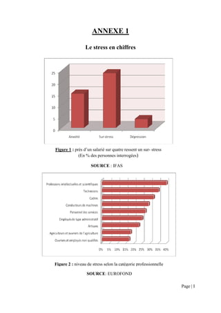 ANNEXE 1

                 Le stress en chiffres


                              23,8%



            14,9%




                                                  3,8




Figure 1 : près d’un salarié sur quatre ressent un sur- stress
             (En % des personnes interrogées)

                    SOURCE : IFAS




Figure 2 : niveau de stress selon la catégorie professionnelle

                  SOURCE: EUROFOND

                                                                 Page | I
 