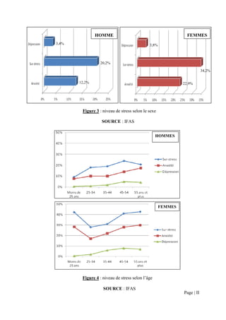 HOMME                                           FEMMES
3,4%                                         3,8%



                 20,2%

                                                                         34,2%


       12,2%                                                 22,9%




        Figure 3 : niveau de stress selon le sexe

                  SOURCE : IFAS


                                                  HOMMES




                                                    FEMMES




        Figure 4 : niveau de stress selon l’âge

                   SOURCE : IFAS
                                                             Page | II
 