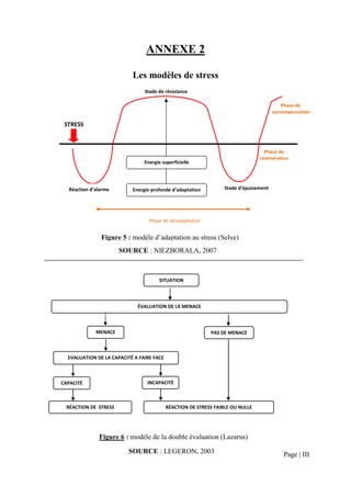 ANNEXE 2

                           Les modèles de stress
                                Stade de résistance

                                                                                           Phase de
                                                                                       surcompensation

 STRESS



                                                                                  Phase de
                                                                                régénération
                                Energie superficielle
                                   d’adaptation


  Réaction d’alarme        Energie profonde d’adaptation          Stade d’épuisement




                                  Phase de désadaptation


               Figure 5 : modèle d’adaptation au stress (Selye)
                       SOURCE : NIEZBORALA, 2007



                                      SITUATION



                             ÉVALUATION DE LA MENACE



             MENACE                                         PAS DE MENACE



  EVALUATION DE LA CAPACITÉ A FAIRE FACE



CAPACITÉ                         INCAPACITÉ



  RÉACTION DE STRESS                       RÉACTION DE STRESS FAIBLE OU NULLE
      MARQUEE



              Figure 6 : modèle de la double évaluation (Lazarus)

                          SOURCE : LEGERON, 2003                                           Page | III
 