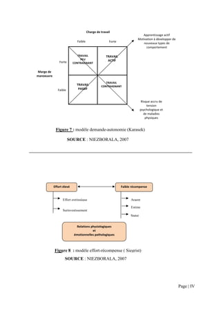 Charge de travail
                                                                            Apprentissage actif
                                                                         Motivation à développer de
                             Faible                   Forte                  nouveaux types de
                                                                              comportement

                              TRAVAIL               TRAVAIL
                                PEU                  ACTIF
                Forte      CONTRAIGNANT

Marge de
manoeuvre

                                                   TRAVAIL
                             TRAVAIL            CONTRAIGNANT
               Faible         PASSIF


                                                                              Risque accru de
                                                                                  tension
                                                                             psychologique et
                                                                                de maladies
                                                                                 physiques


             Figure 7 : modèle demande-autonomie (Karasek)

                        SOURCE : NIEZBORALA, 2007




            Effort élevé                                      Faible récompense


                  Effort extrinsèque                                Argent

                                                                    Estime
                  Surinvestissement
                                                                    Statut


                            Relations physiologiques
                                       et
                           émotionnelles pathologiques



            Figure 8 : modèle effort-récompense ( Siegrist)
                    SOURCE : NIEZBORALA, 2007




                                                                                                      Page | IV
 