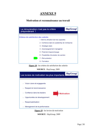 ANNEXE 9

Motivation et reconnaissance au travail




  Figure 18 : les critères de satisfaction des salariés
             SOURCE : HayGroup, 2009




         Figure 19 : les leviers de motivation
             SOURCE : HayGroup, 2009




                                                          Page | XI
 
