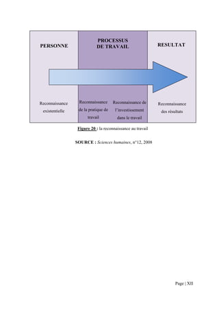 PROCESSUS
PERSONNE                    DE TRAVAIL                       RESULTAT




Reconnaissance    Reconnaissance      Reconnaissance de      Reconnaissance
 existentielle    de la pratique de    l’investissement       des résultats
                       travail          dans le travail

                  Figure 20 : la reconnaissance au travail


                 SOURCE : Sciences humaines, n°12, 2008




                                                                      Page | XII
 