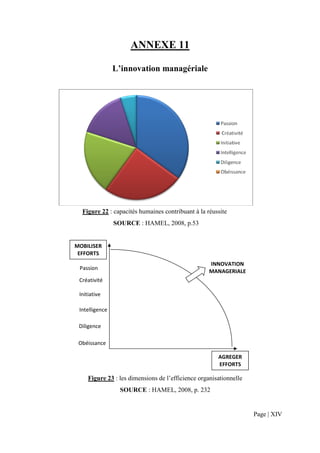 ANNEXE 11

                L’innovation managériale




  Figure 22 : capacités humaines contribuant à la réussite
                SOURCE : HAMEL, 2008, p.53


MOBILISER
 EFFORTS
                                                    INNOVATION
 Passion
                                                    MANAGERIALE
 Créativité

 Initiative

 Intelligence

 Diligence

 Obéissance

                                                       AGREGER
                                                       EFFORTS

     Figure 23 : les dimensions de l’efficience organisationnelle
                  SOURCE : HAMEL, 2008, p. 232


                                                                    Page | XIV
 